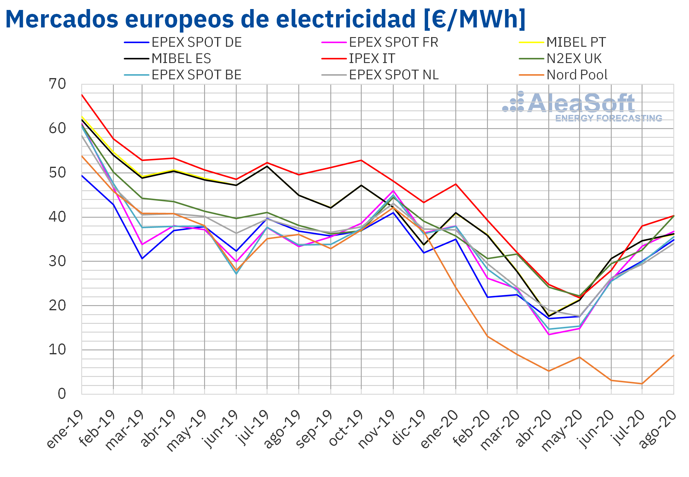 AleaSoft: En agosto se recuperaron los precios de los mercados pero sin llegar a los niveles de 2019