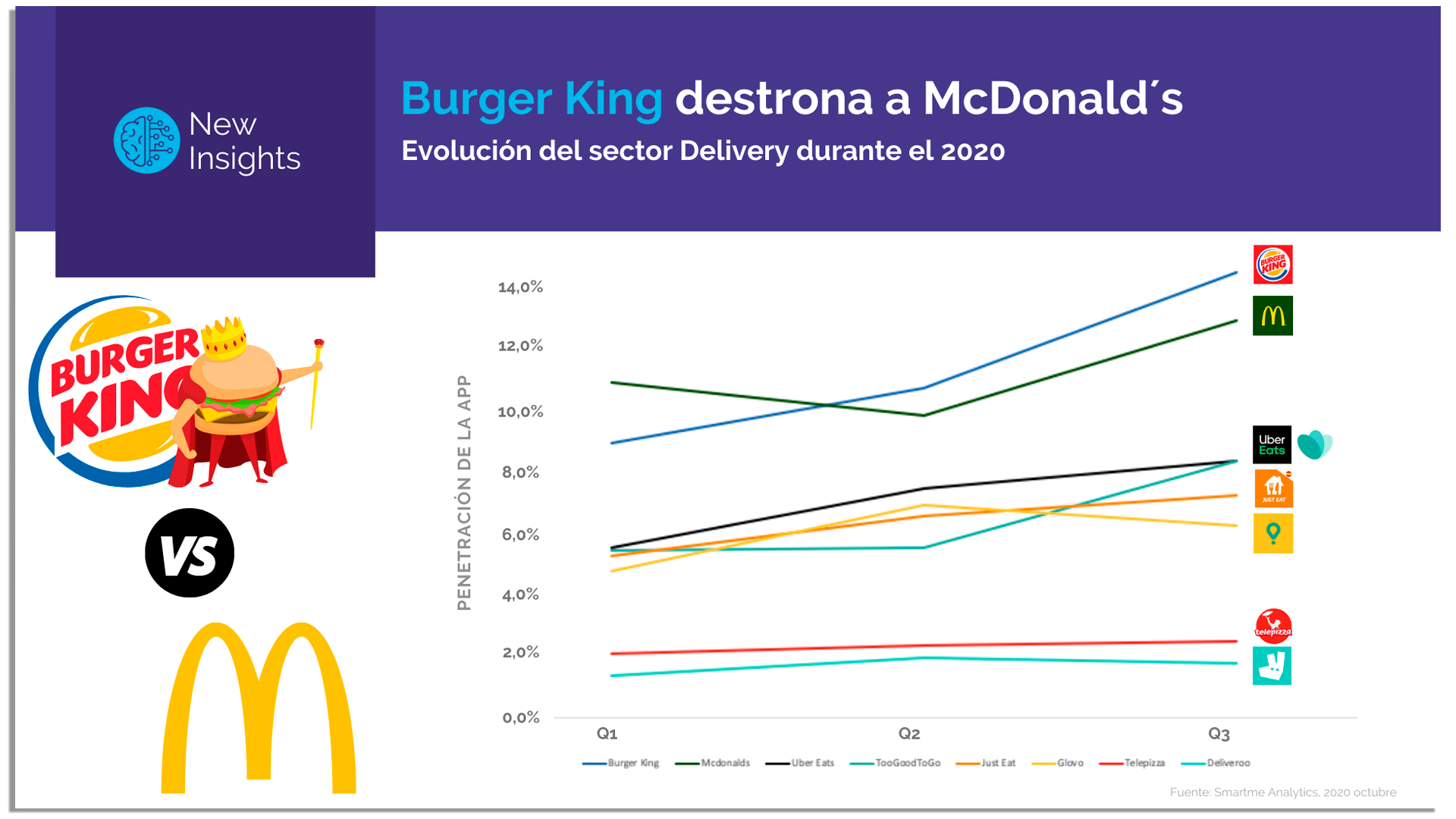 Burger King 'más rey que nunca' desplaza a McDonald's gracias a los envíos a domicilio